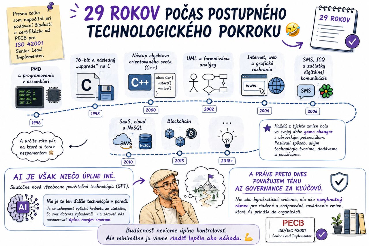 29 rokov technologického pokroku a prečo je AI governance kľúčová