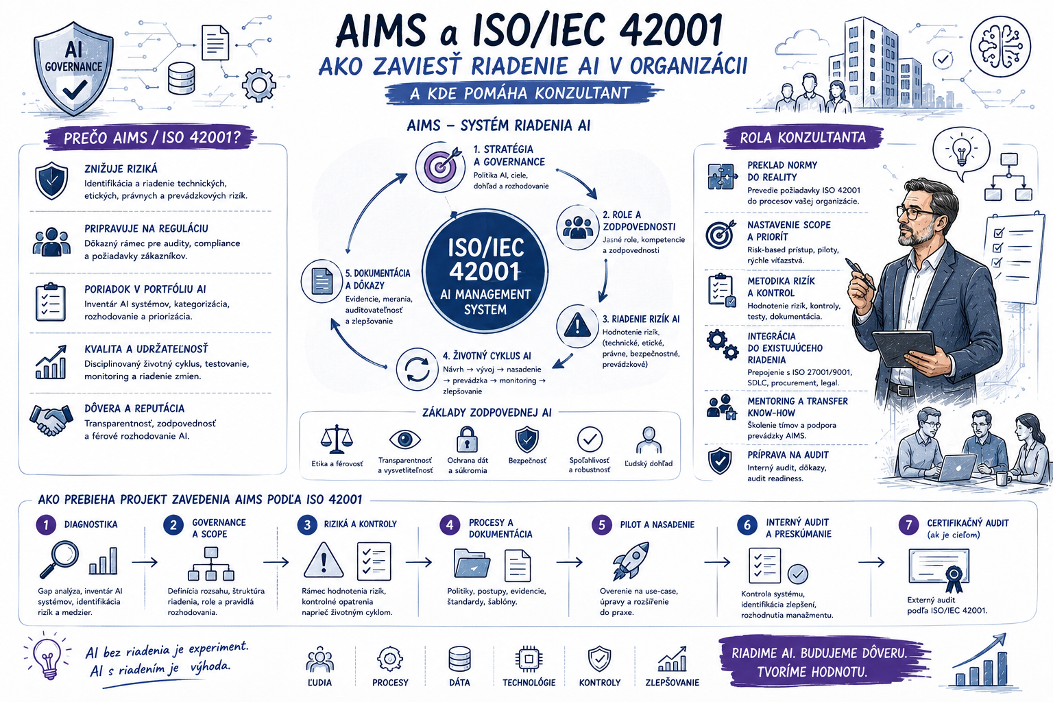 ISO/IEC 42001: Ako zaviesť riadenie umelej inteligencie v organizácii